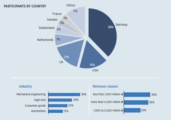 Participants by country Participants by country